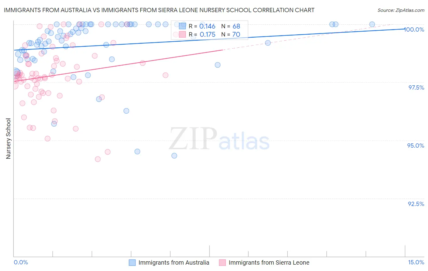 Immigrants from Australia vs Immigrants from Sierra Leone Nursery School