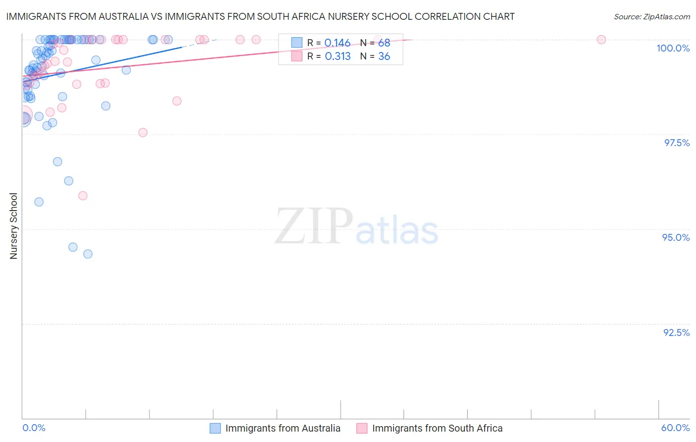 Immigrants from Australia vs Immigrants from South Africa Nursery School