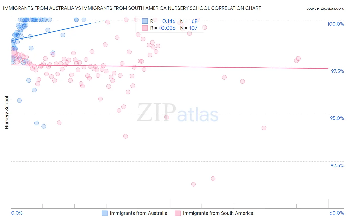 Immigrants from Australia vs Immigrants from South America Nursery School