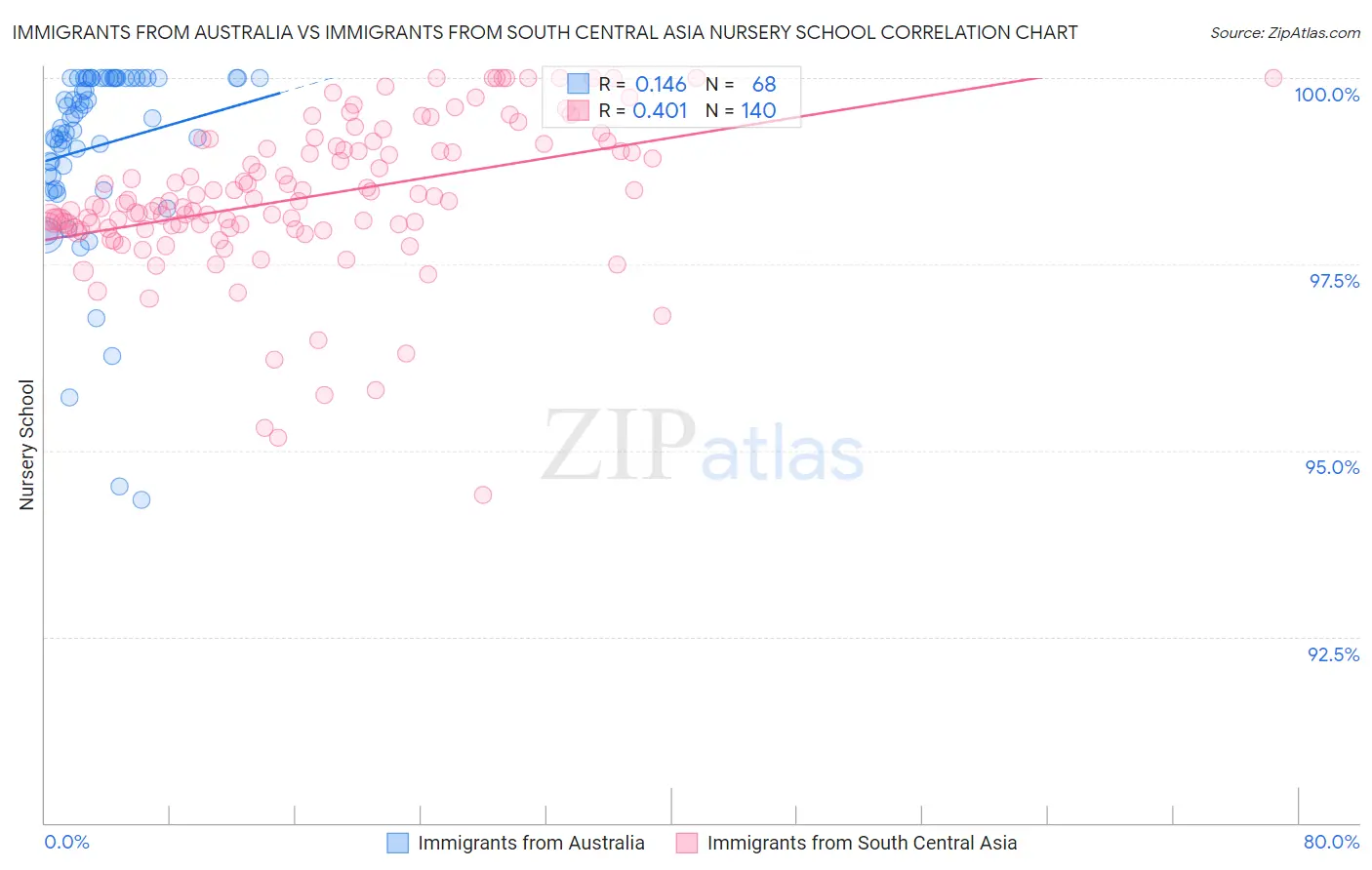 Immigrants from Australia vs Immigrants from South Central Asia Nursery School