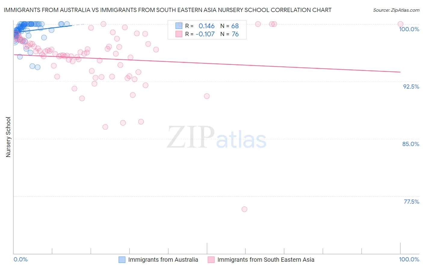 Immigrants from Australia vs Immigrants from South Eastern Asia Nursery School