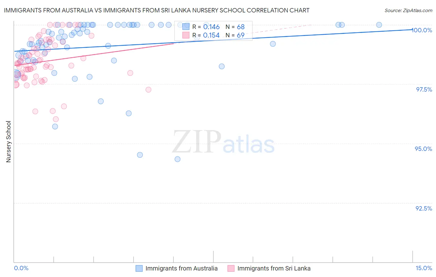 Immigrants from Australia vs Immigrants from Sri Lanka Nursery School