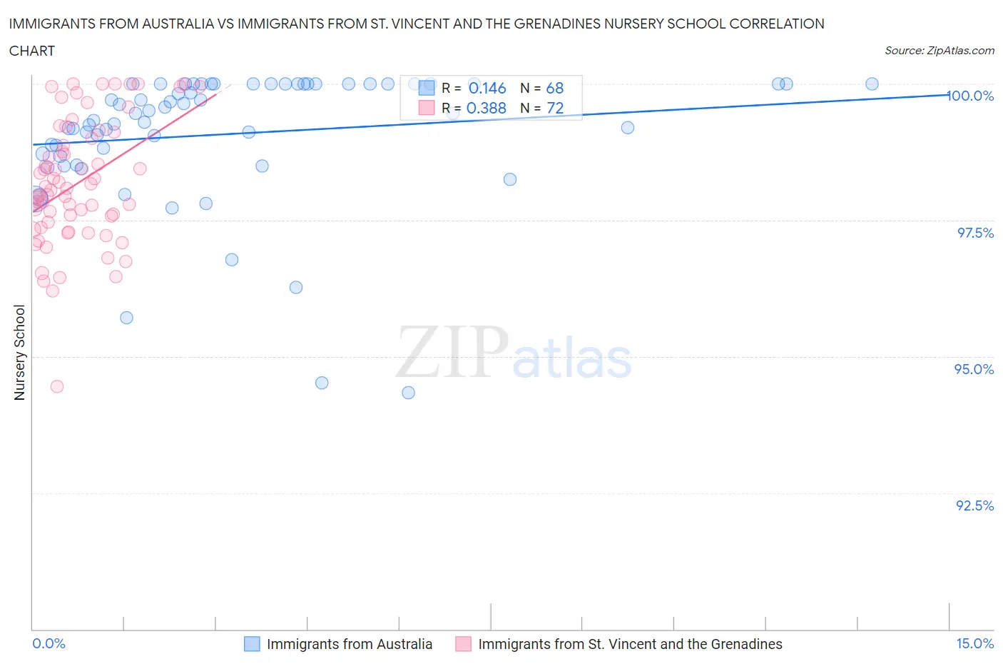 Immigrants from Australia vs Immigrants from St. Vincent and the Grenadines Nursery School