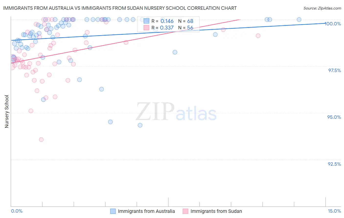 Immigrants from Australia vs Immigrants from Sudan Nursery School