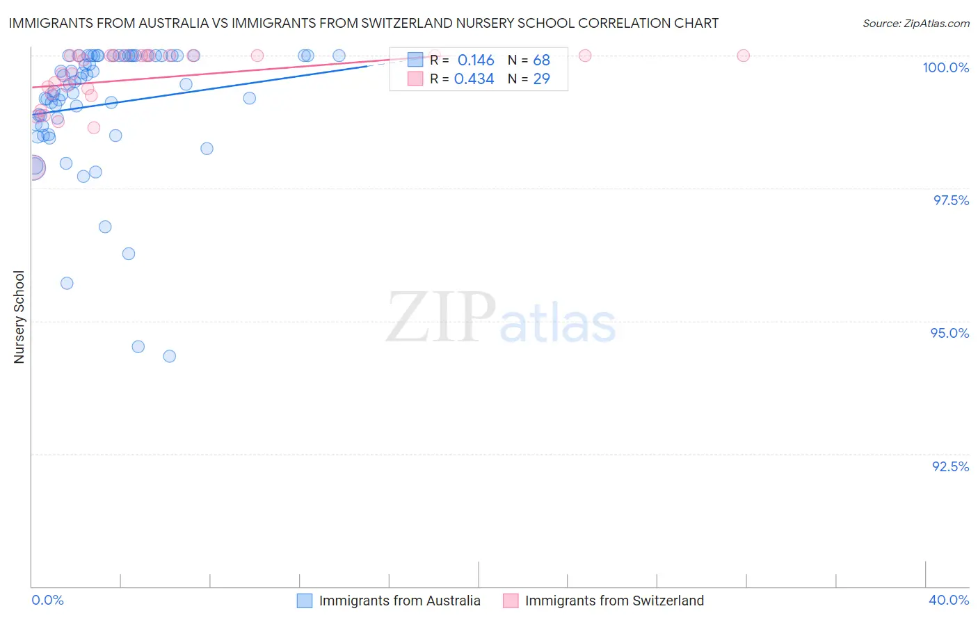 Immigrants from Australia vs Immigrants from Switzerland Nursery School