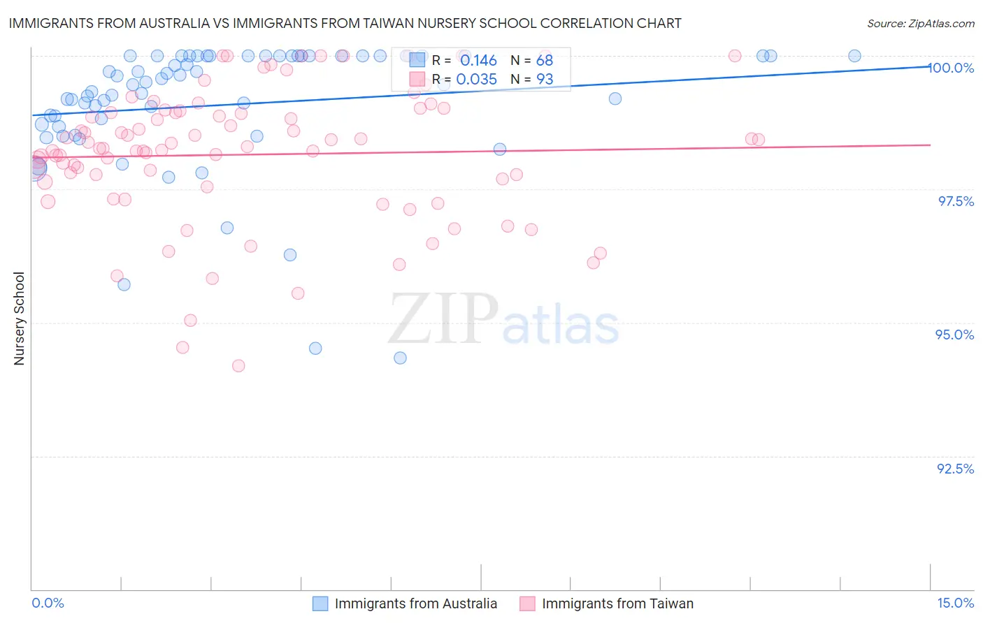 Immigrants from Australia vs Immigrants from Taiwan Nursery School
