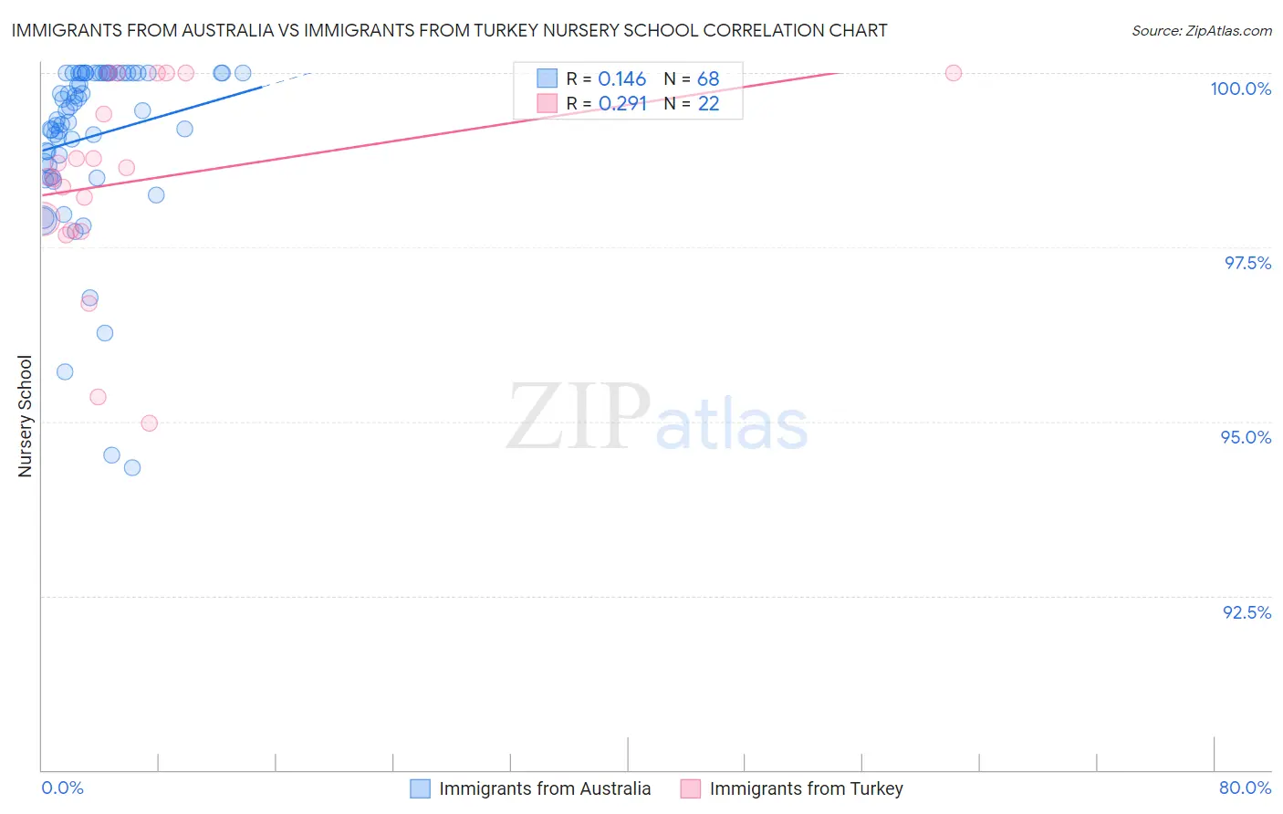 Immigrants from Australia vs Immigrants from Turkey Nursery School