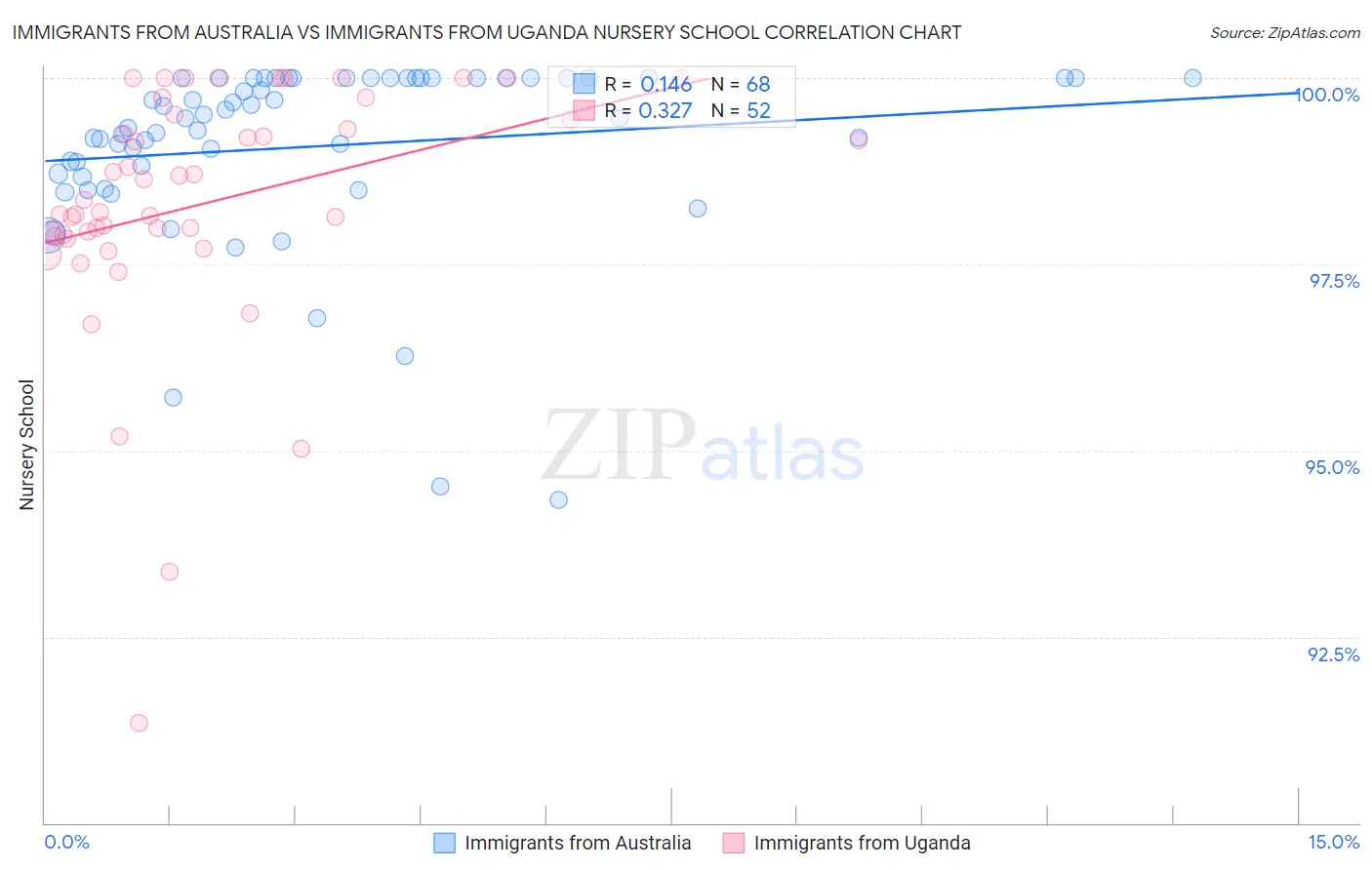 Immigrants from Australia vs Immigrants from Uganda Nursery School