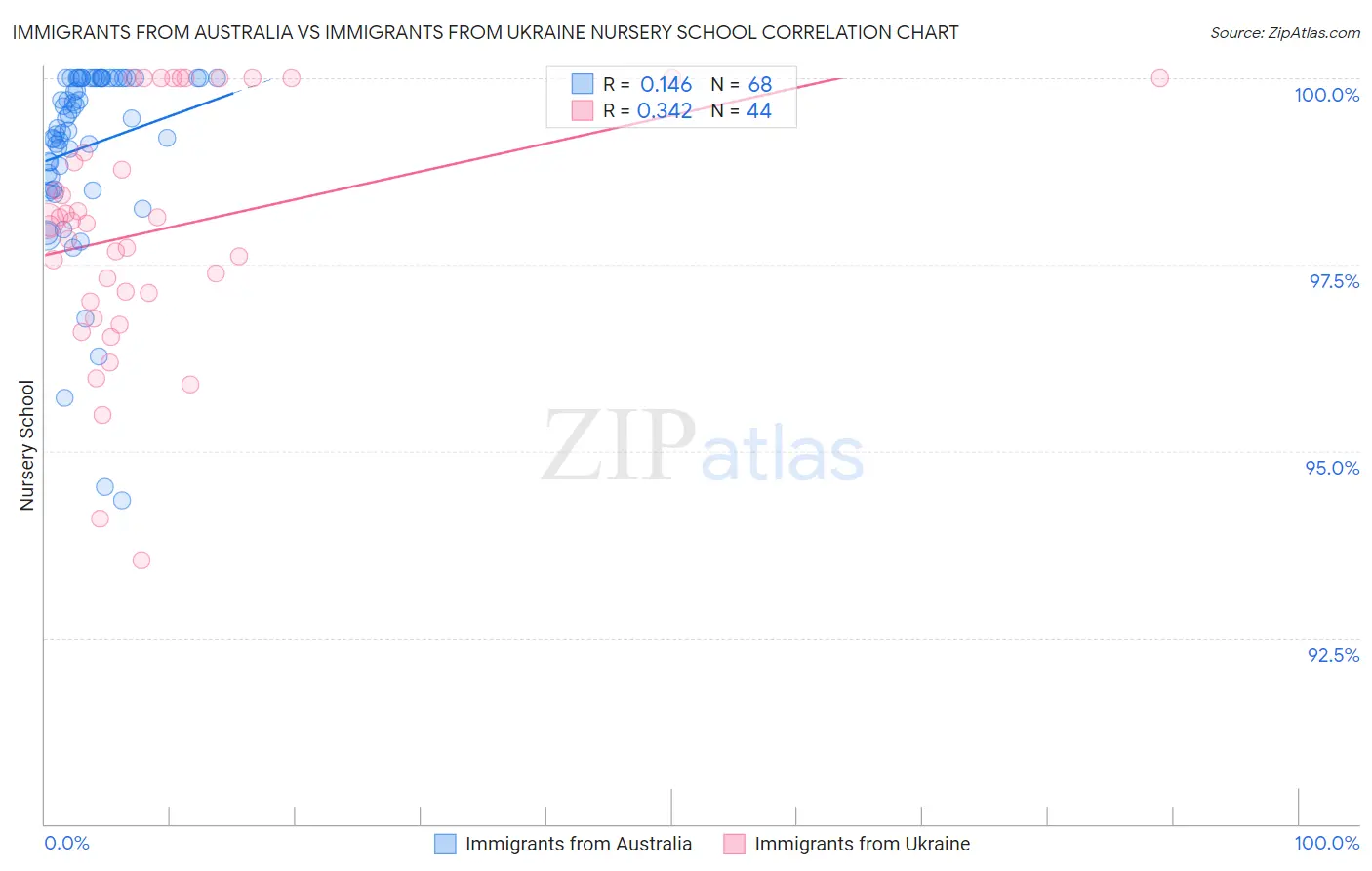 Immigrants from Australia vs Immigrants from Ukraine Nursery School