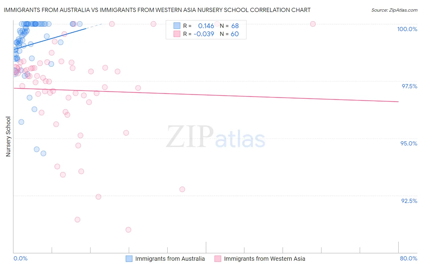 Immigrants from Australia vs Immigrants from Western Asia Nursery School