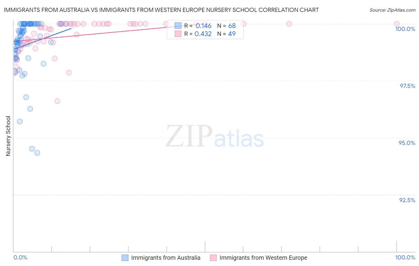 Immigrants from Australia vs Immigrants from Western Europe Nursery School