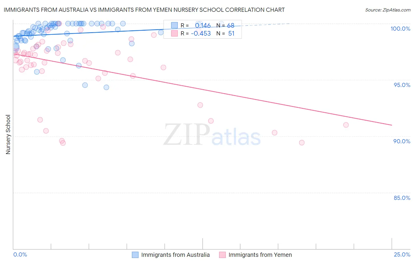 Immigrants from Australia vs Immigrants from Yemen Nursery School