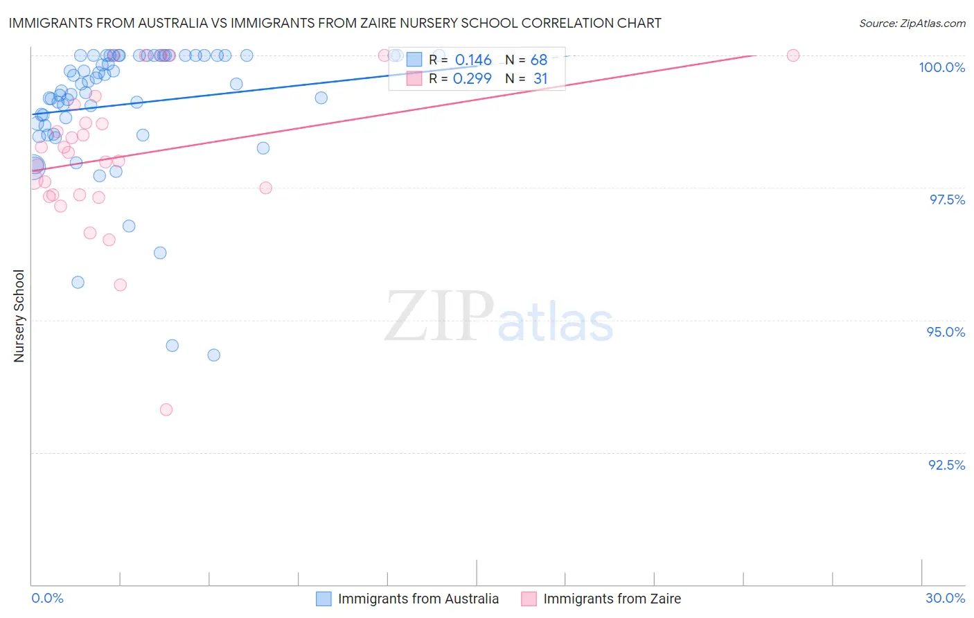 Immigrants from Australia vs Immigrants from Zaire Nursery School