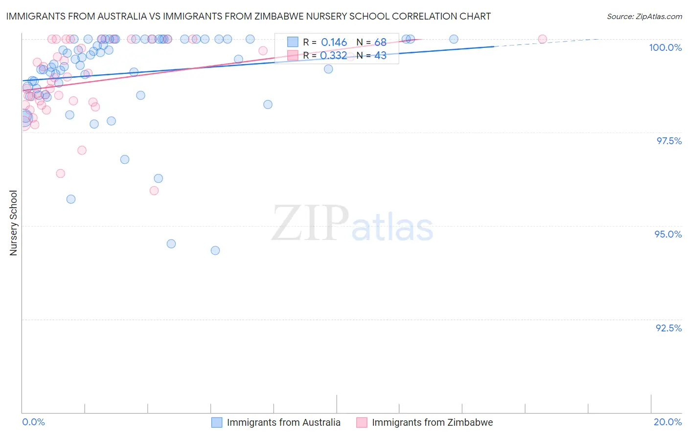 Immigrants from Australia vs Immigrants from Zimbabwe Nursery School