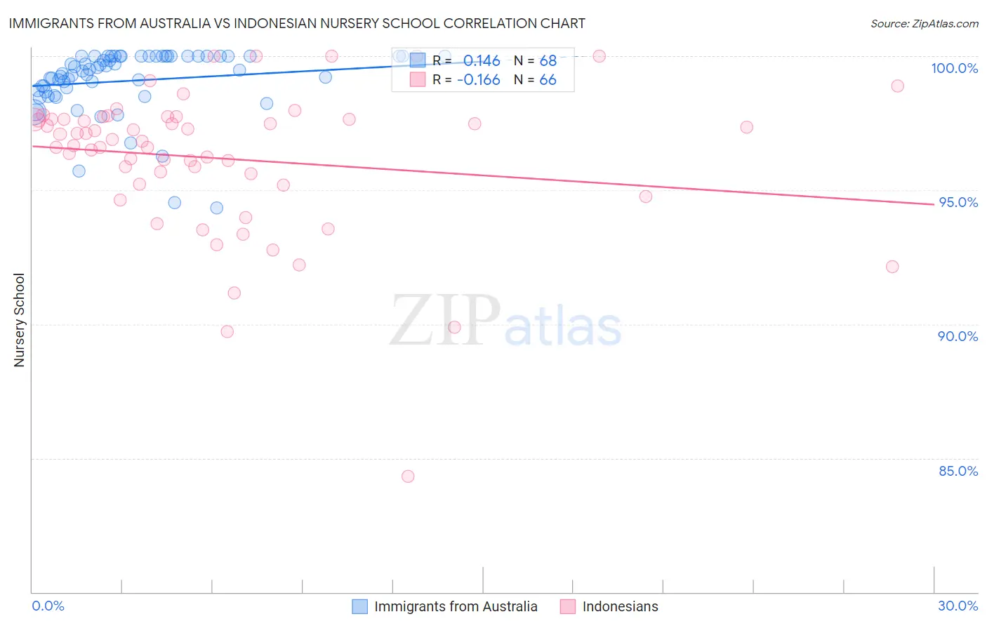 Immigrants from Australia vs Indonesian Nursery School