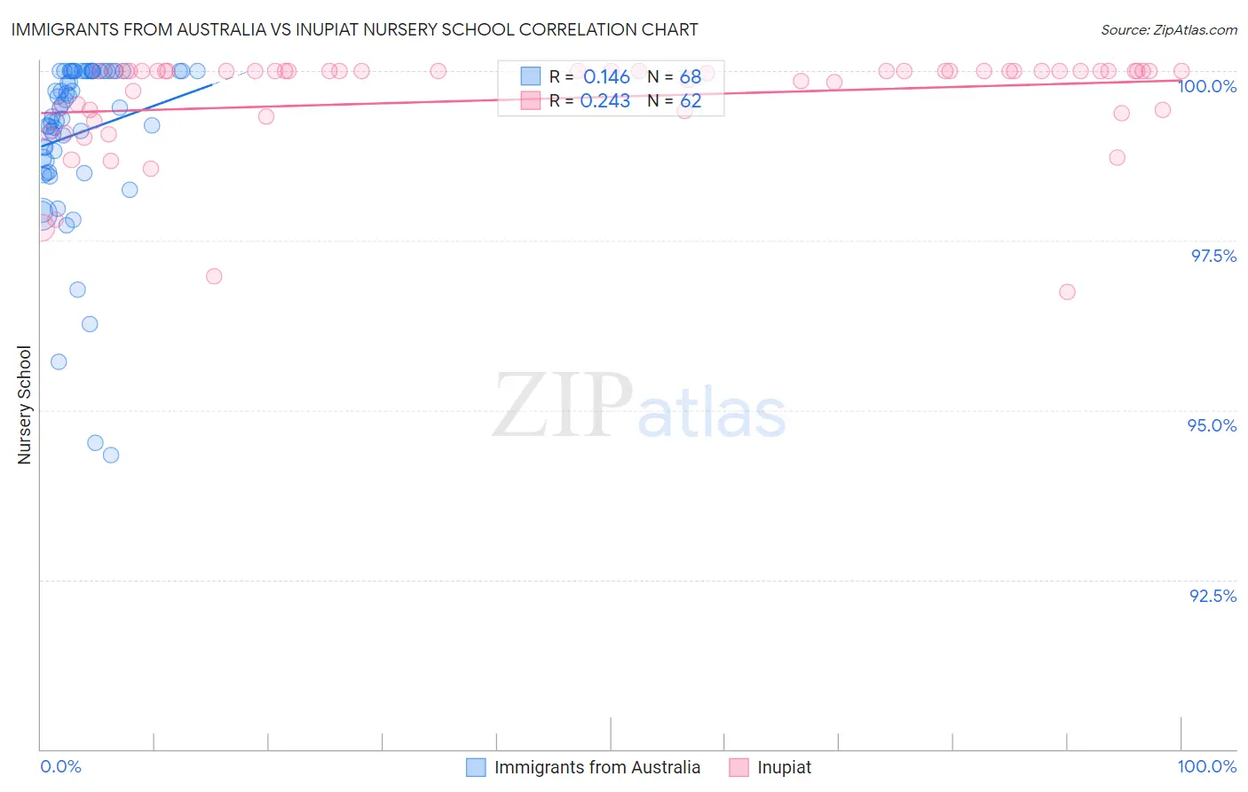 Immigrants from Australia vs Inupiat Nursery School