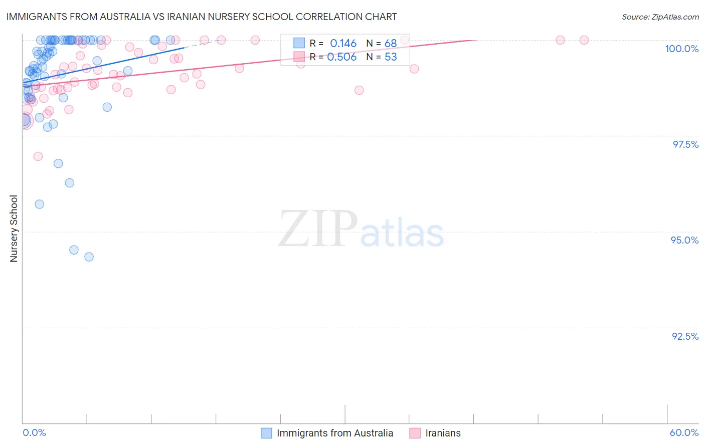 Immigrants from Australia vs Iranian Nursery School