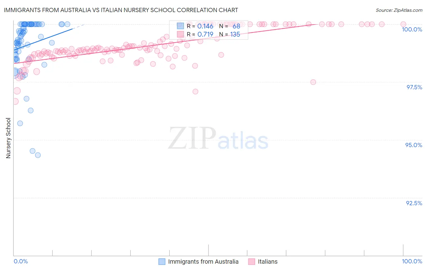 Immigrants from Australia vs Italian Nursery School