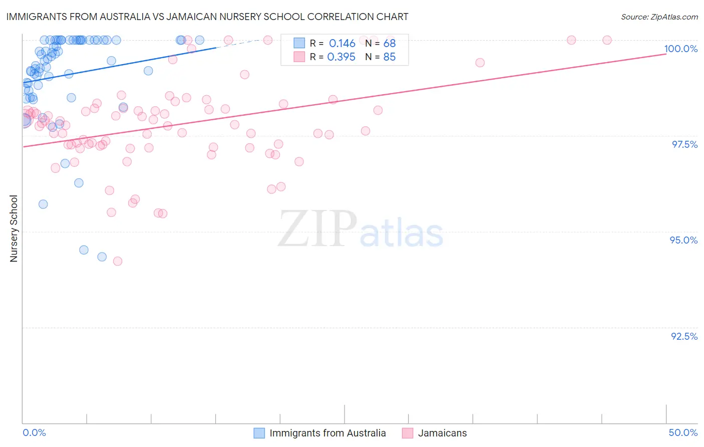 Immigrants from Australia vs Jamaican Nursery School