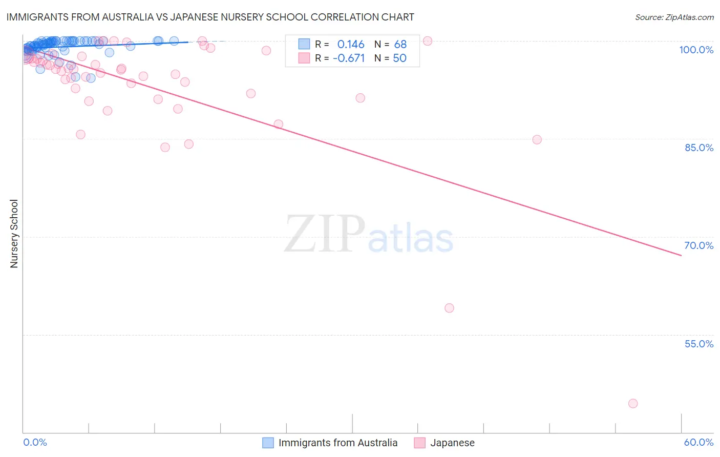 Immigrants from Australia vs Japanese Nursery School