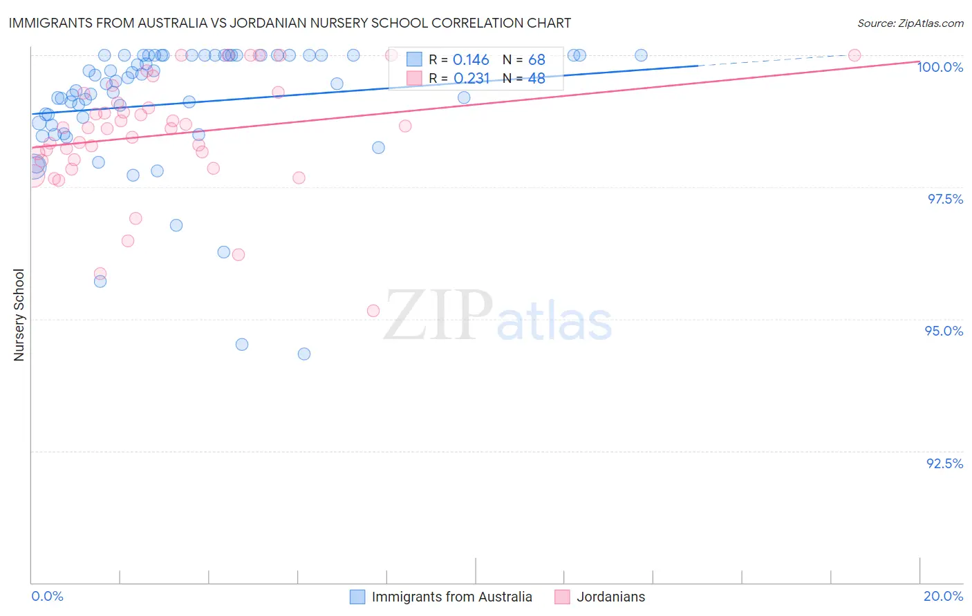 Immigrants from Australia vs Jordanian Nursery School
