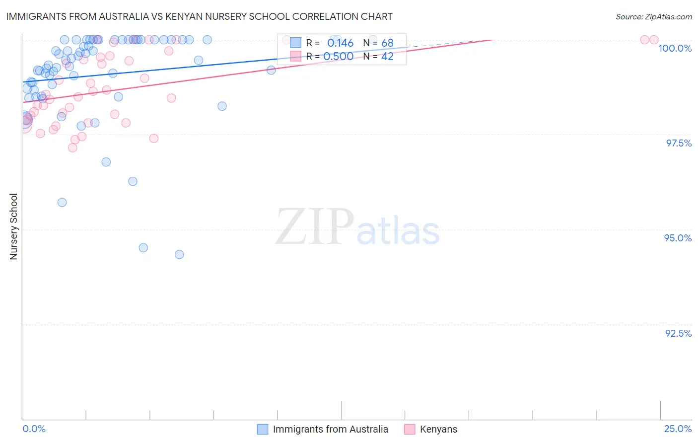 Immigrants from Australia vs Kenyan Nursery School