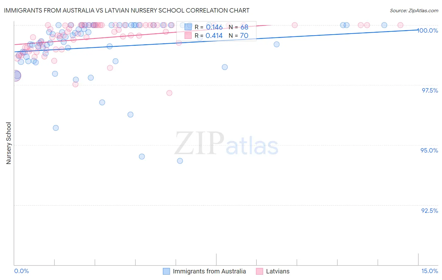 Immigrants from Australia vs Latvian Nursery School