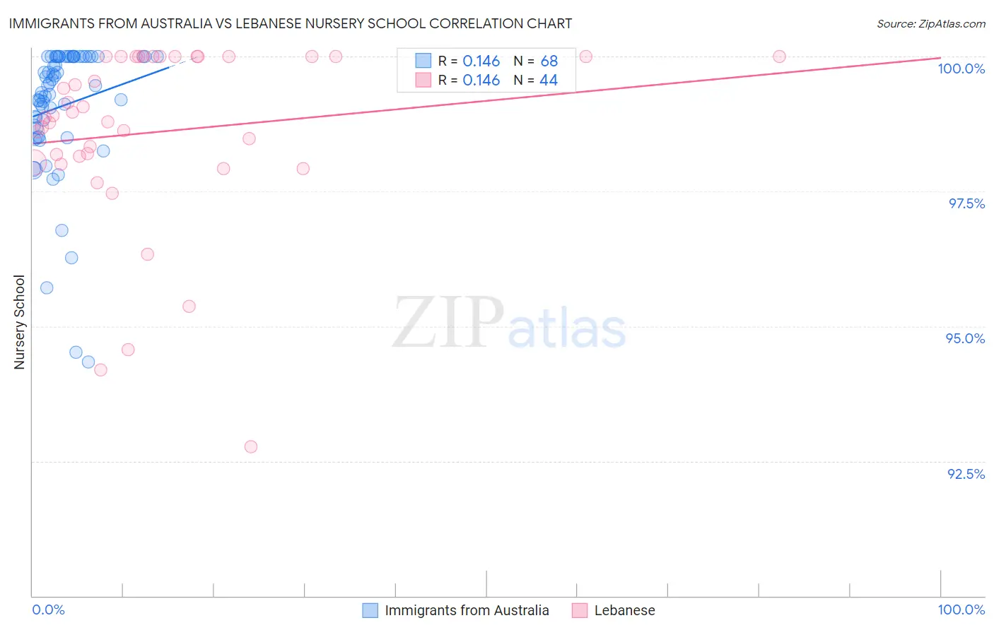 Immigrants from Australia vs Lebanese Nursery School