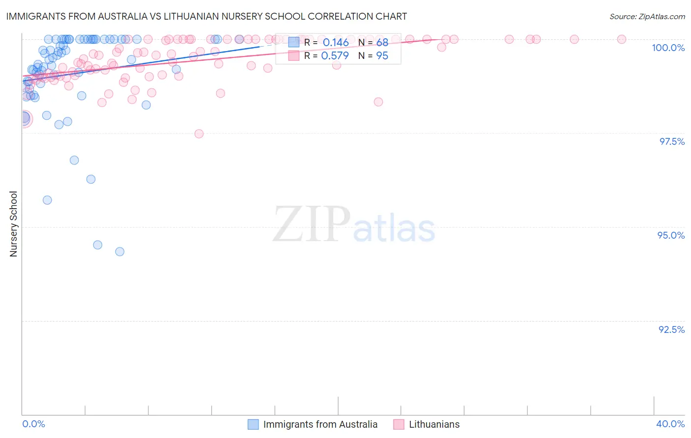 Immigrants from Australia vs Lithuanian Nursery School