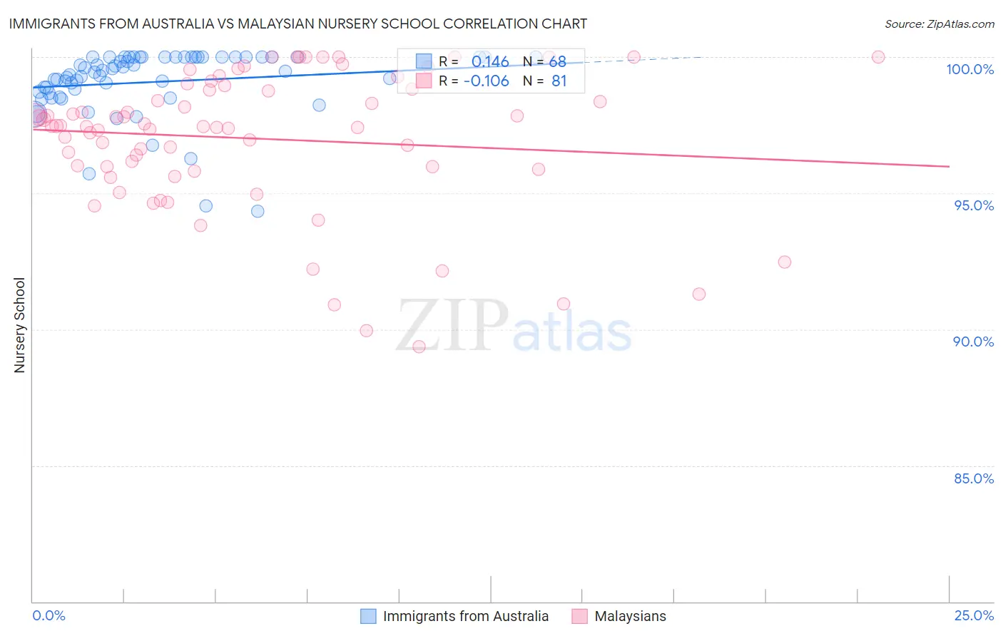 Immigrants from Australia vs Malaysian Nursery School