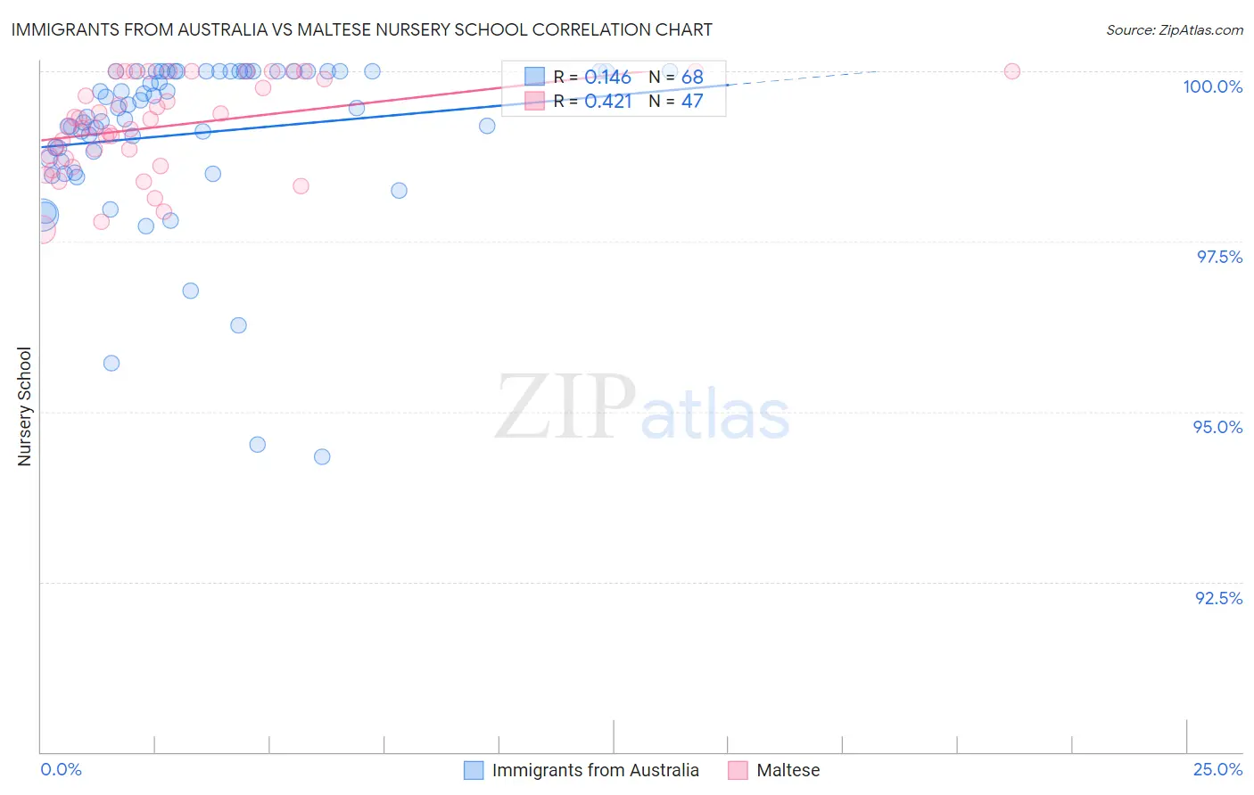 Immigrants from Australia vs Maltese Nursery School
