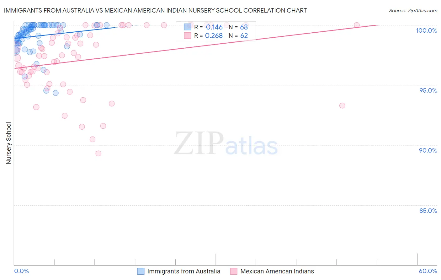 Immigrants from Australia vs Mexican American Indian Nursery School