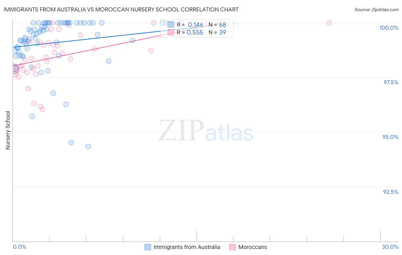 Immigrants from Australia vs Moroccan Nursery School