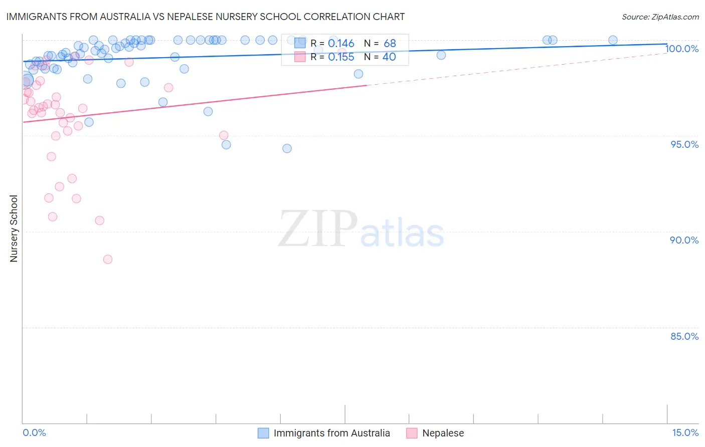 Immigrants from Australia vs Nepalese Nursery School