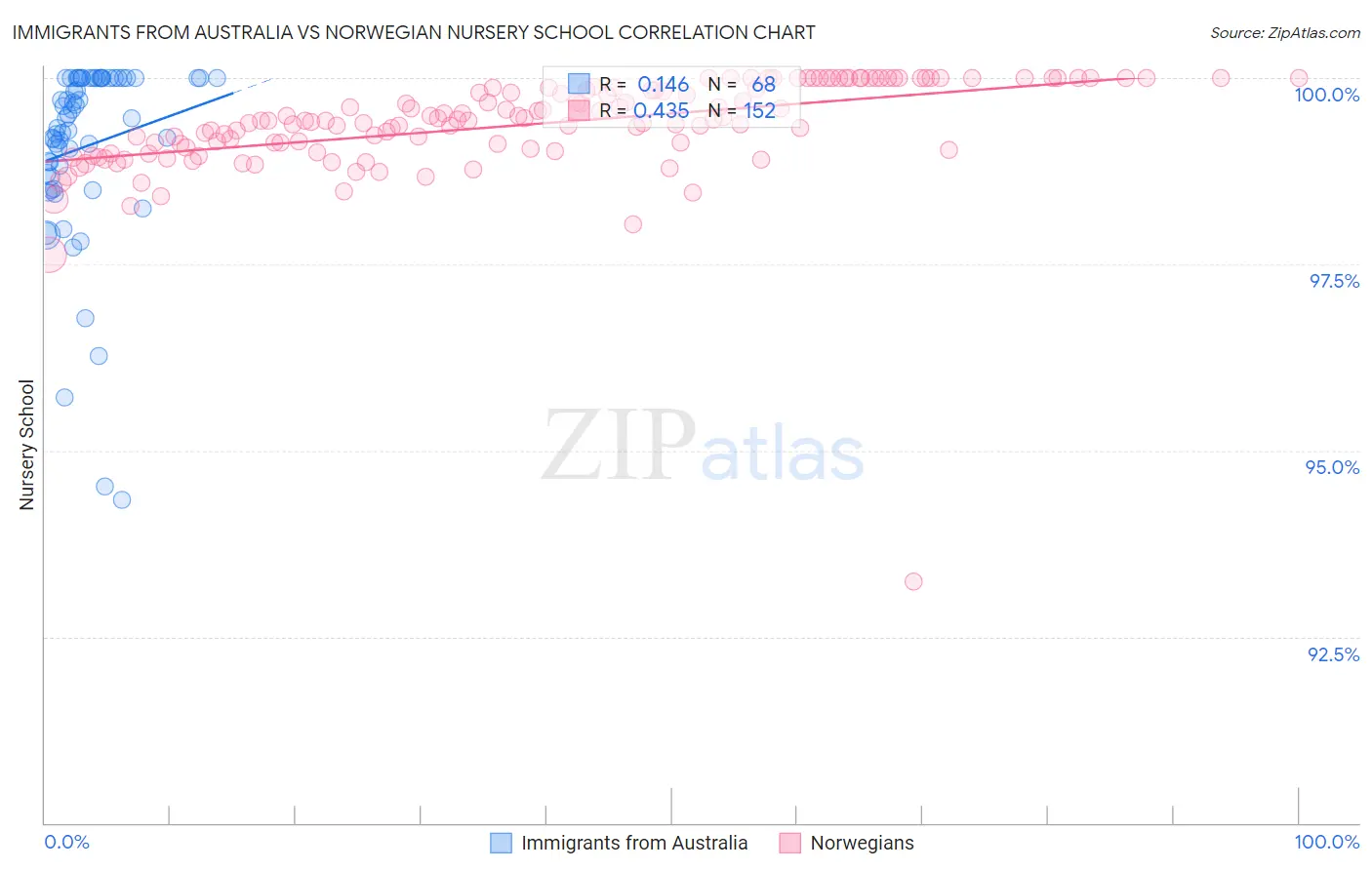 Immigrants from Australia vs Norwegian Nursery School