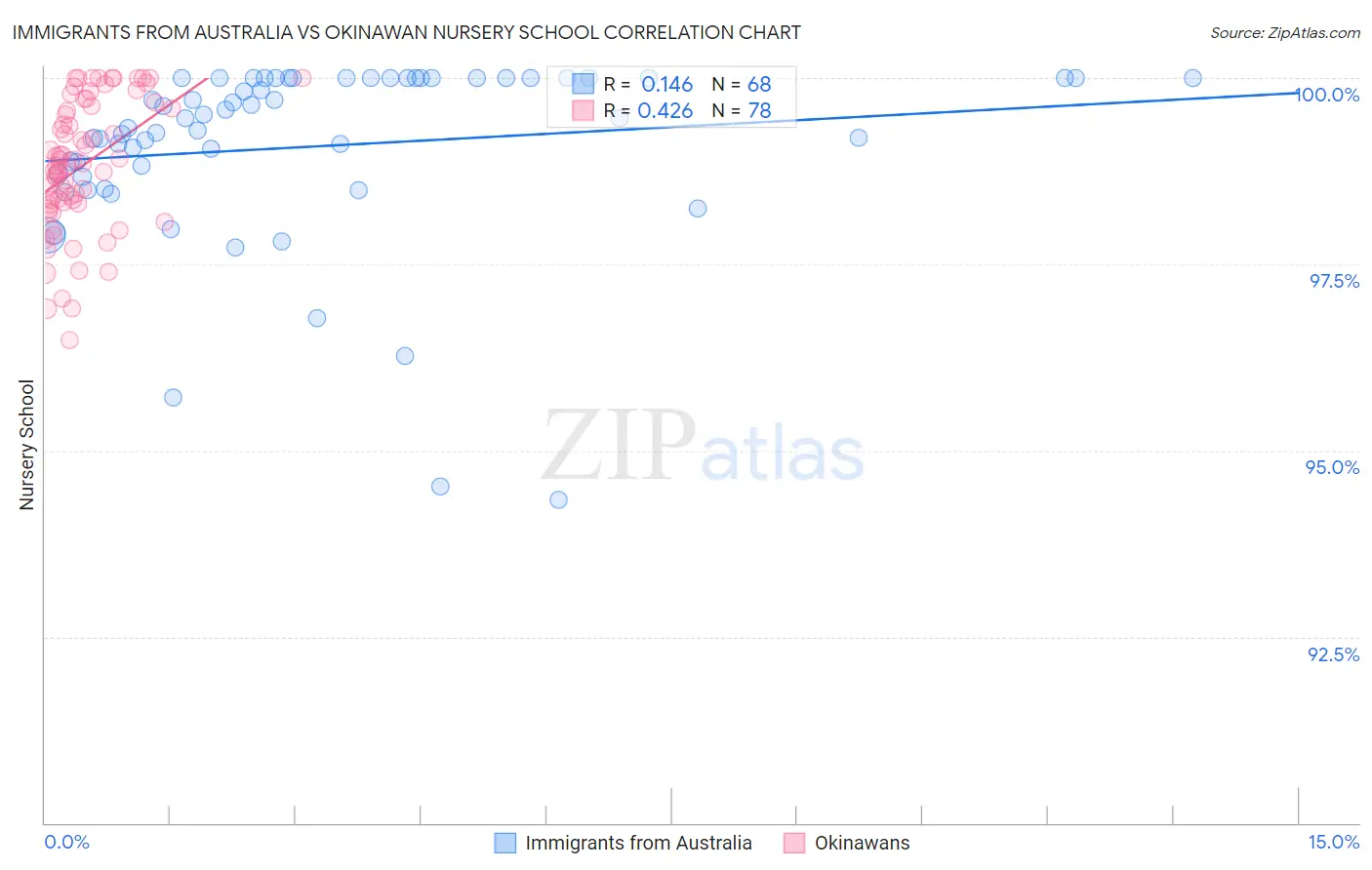 Immigrants from Australia vs Okinawan Nursery School