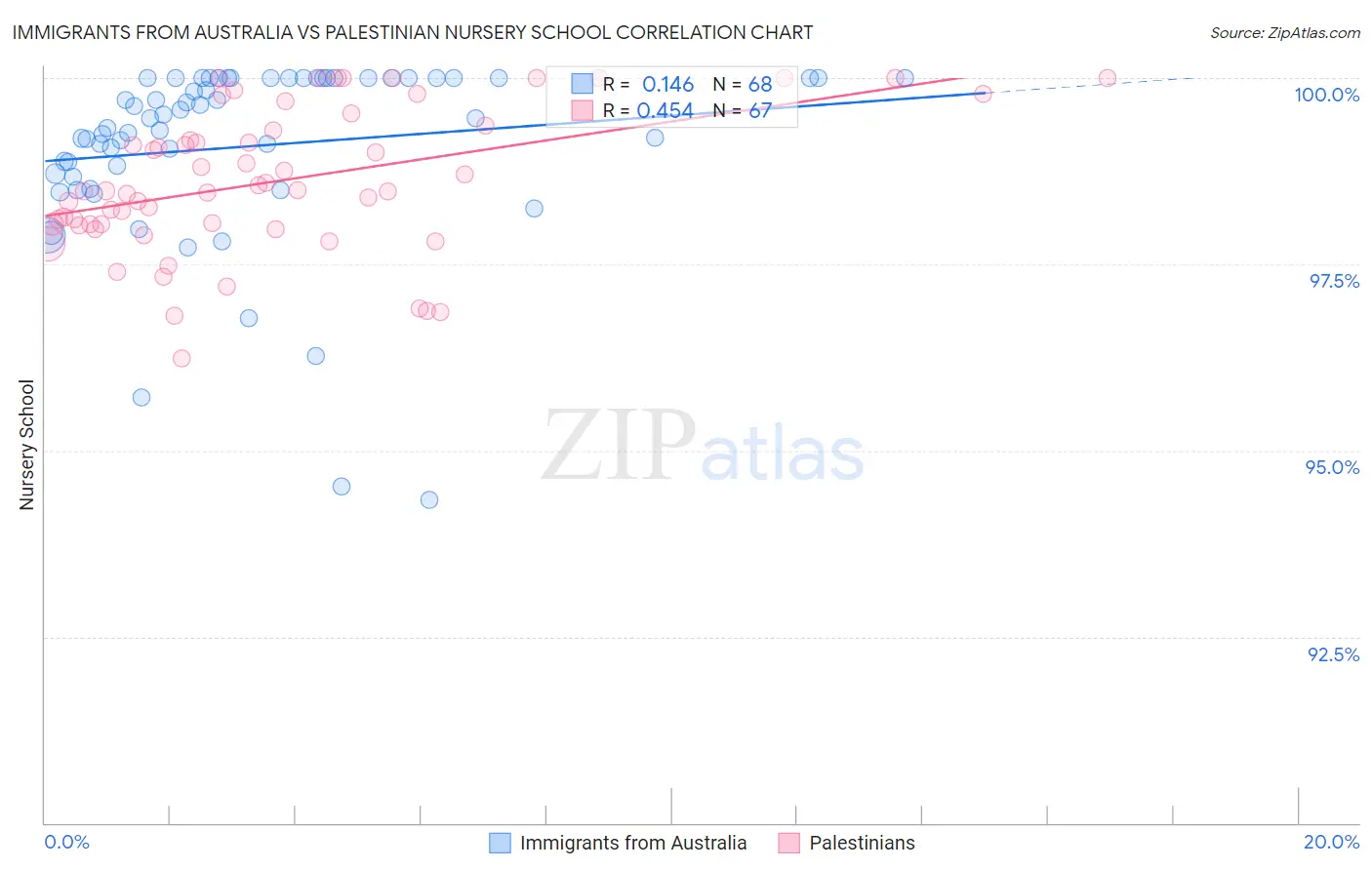 Immigrants from Australia vs Palestinian Nursery School