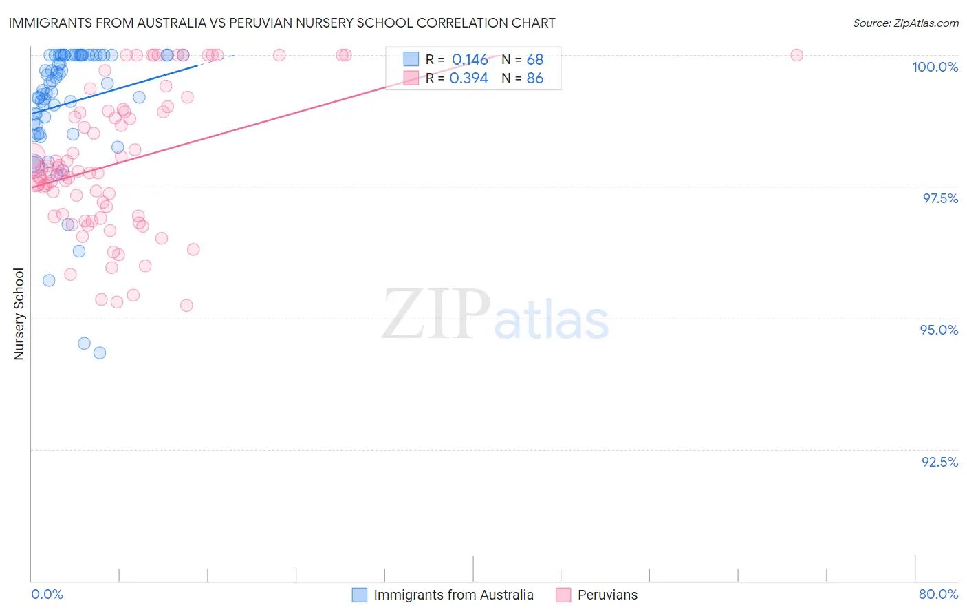 Immigrants from Australia vs Peruvian Nursery School