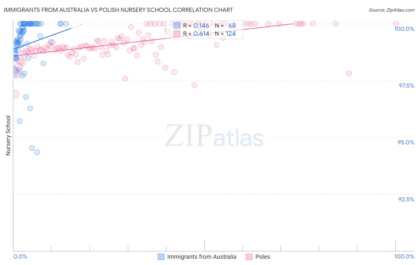 Immigrants from Australia vs Polish Nursery School