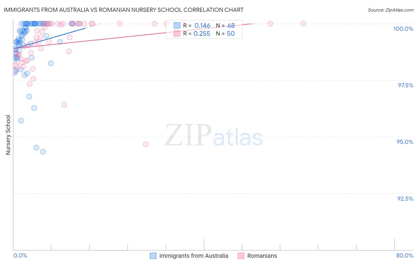 Immigrants from Australia vs Romanian Nursery School