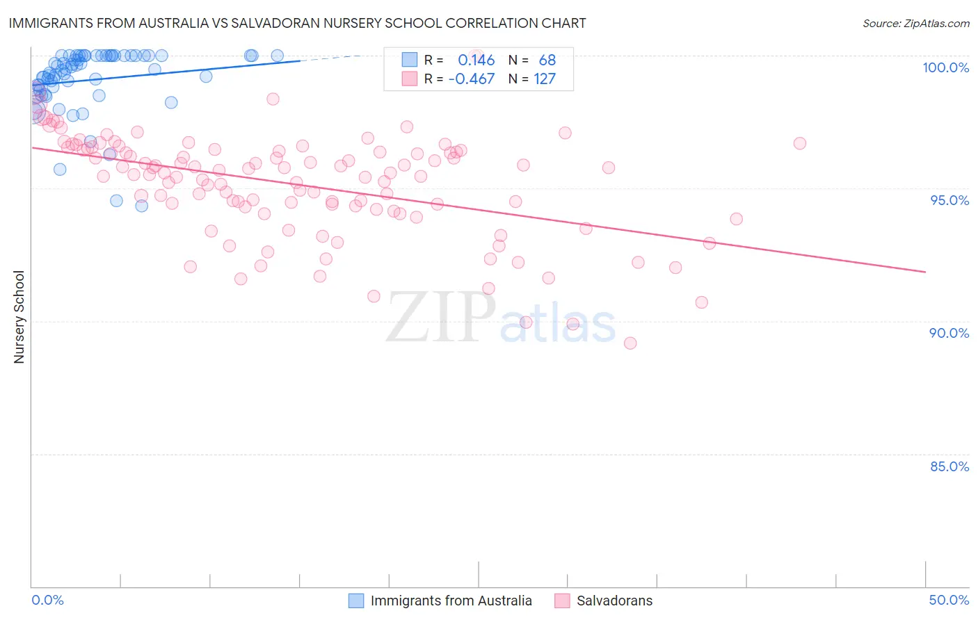 Immigrants from Australia vs Salvadoran Nursery School