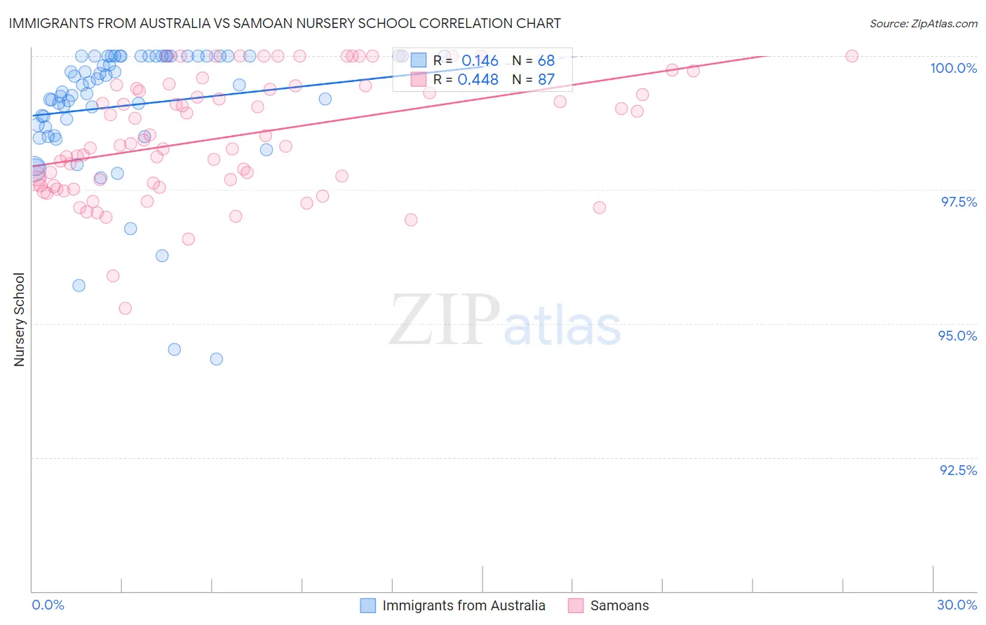 Immigrants from Australia vs Samoan Nursery School