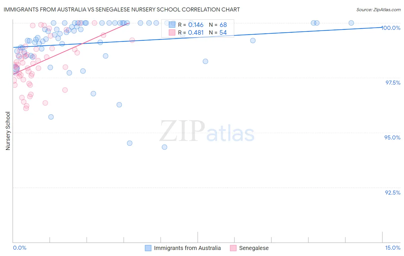 Immigrants from Australia vs Senegalese Nursery School