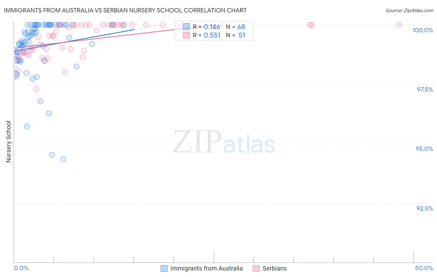 Immigrants from Australia vs Serbian Nursery School
