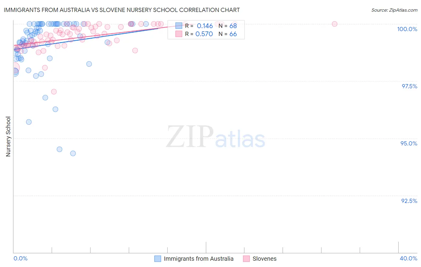 Immigrants from Australia vs Slovene Nursery School