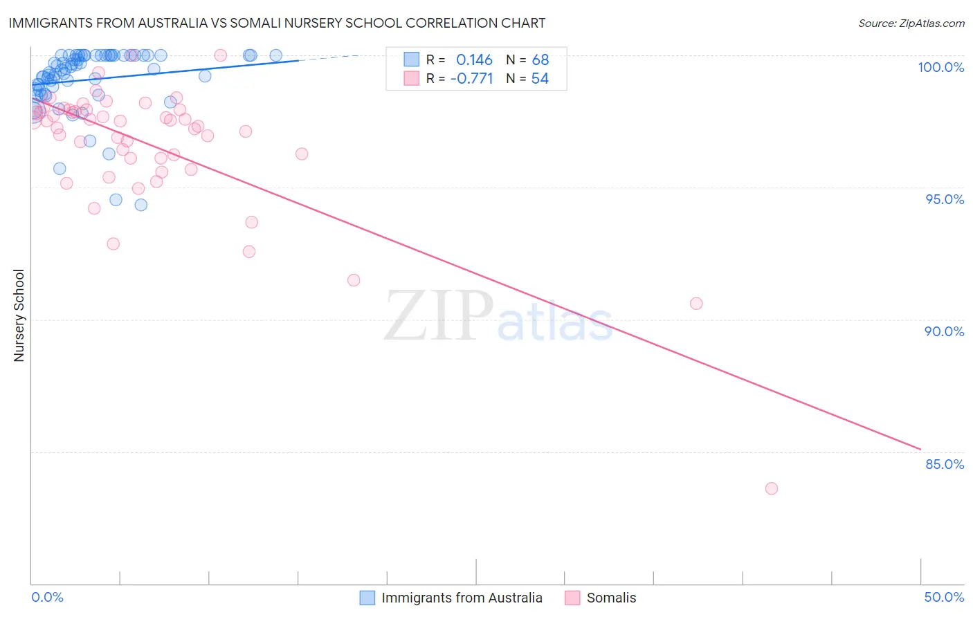 Immigrants from Australia vs Somali Nursery School