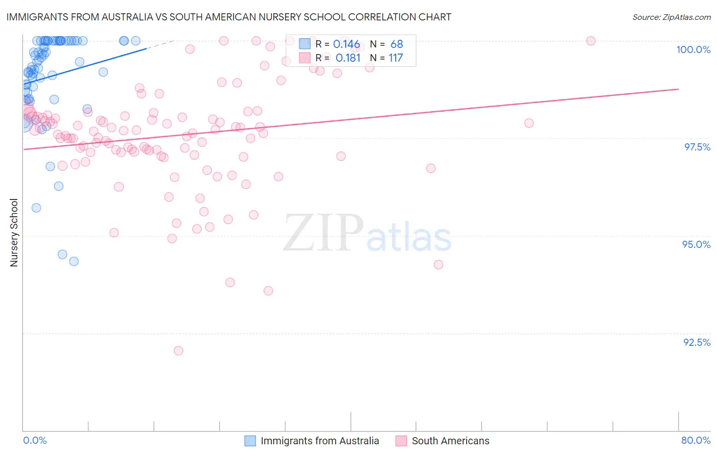 Immigrants from Australia vs South American Nursery School