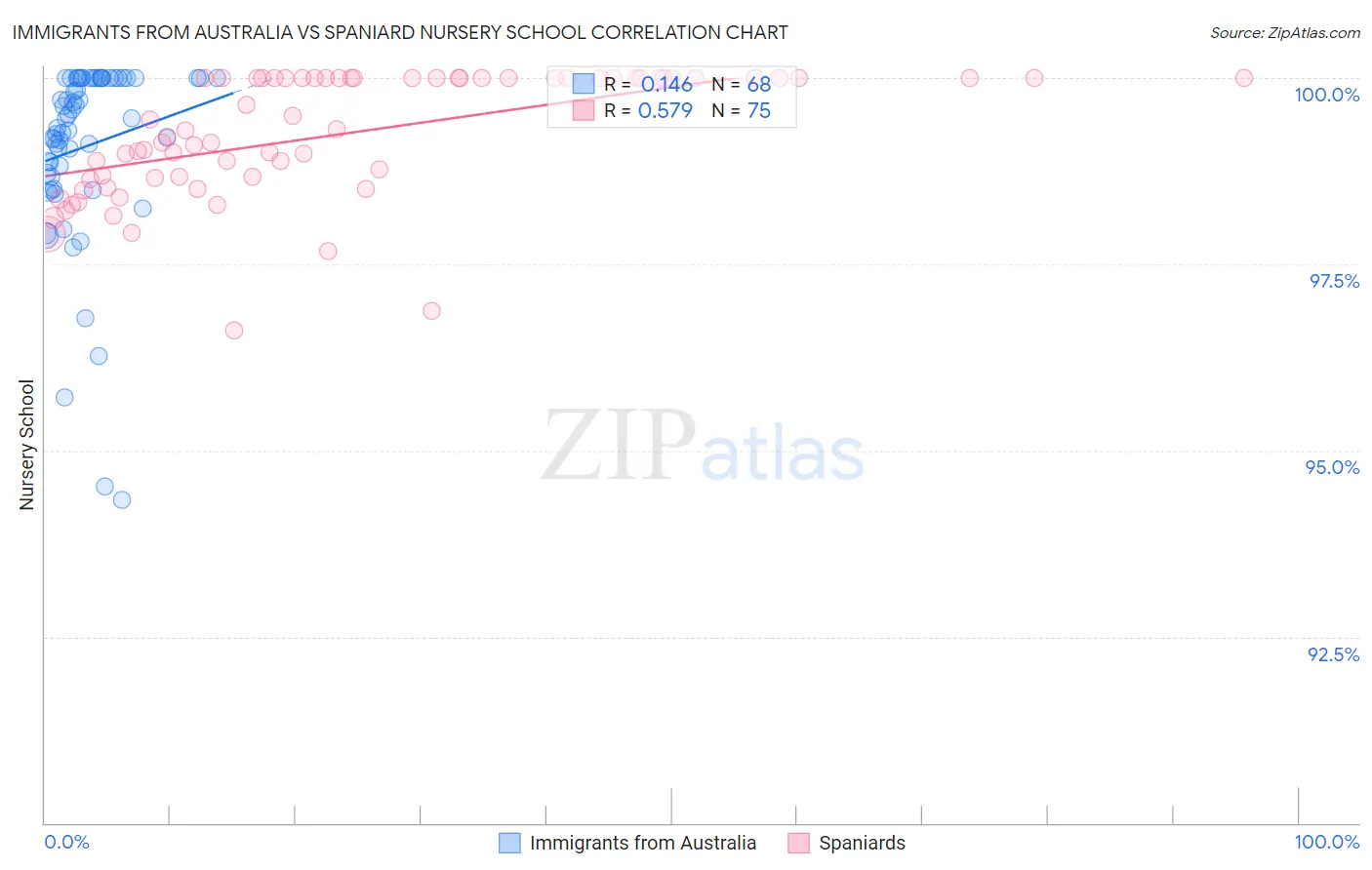 Immigrants from Australia vs Spaniard Nursery School