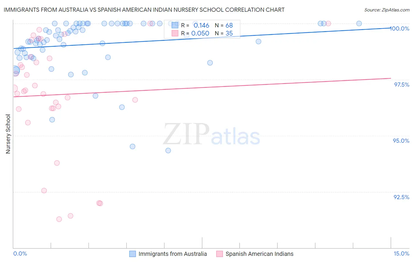 Immigrants from Australia vs Spanish American Indian Nursery School