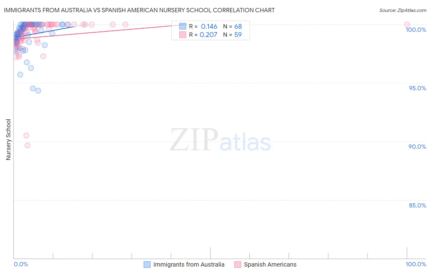 Immigrants from Australia vs Spanish American Nursery School